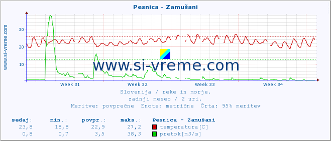 POVPREČJE :: Pesnica - Zamušani :: temperatura | pretok | višina :: zadnji mesec / 2 uri.