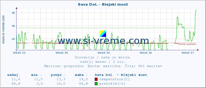 POVPREČJE :: Sava Dol. - Blejski most :: temperatura | pretok | višina :: zadnji mesec / 2 uri.