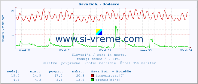 POVPREČJE :: Sava Boh. - Bodešče :: temperatura | pretok | višina :: zadnji mesec / 2 uri.