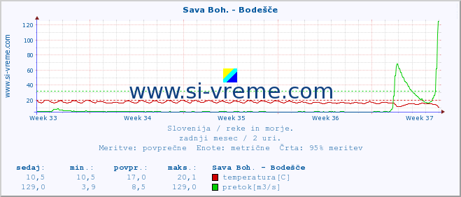 POVPREČJE :: Sava Boh. - Bodešče :: temperatura | pretok | višina :: zadnji mesec / 2 uri.