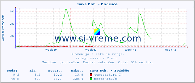 POVPREČJE :: Sava Boh. - Bodešče :: temperatura | pretok | višina :: zadnji mesec / 2 uri.