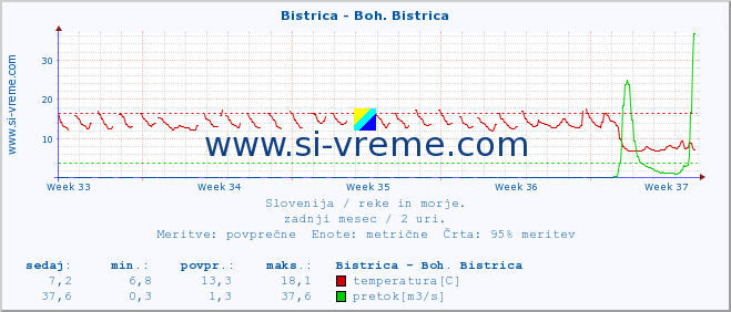 POVPREČJE :: Bistrica - Boh. Bistrica :: temperatura | pretok | višina :: zadnji mesec / 2 uri.