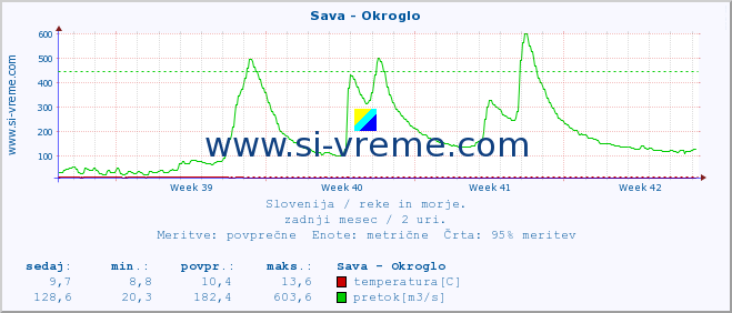 POVPREČJE :: Sava - Okroglo :: temperatura | pretok | višina :: zadnji mesec / 2 uri.