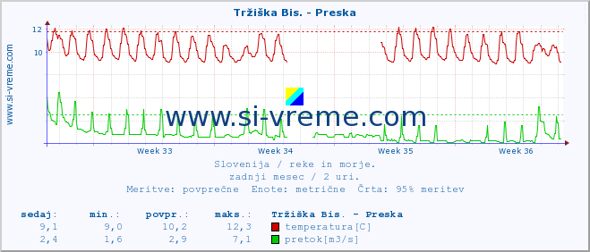 POVPREČJE :: Tržiška Bis. - Preska :: temperatura | pretok | višina :: zadnji mesec / 2 uri.