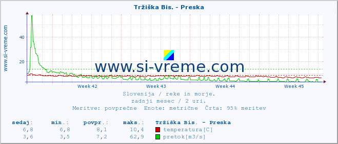 POVPREČJE :: Tržiška Bis. - Preska :: temperatura | pretok | višina :: zadnji mesec / 2 uri.