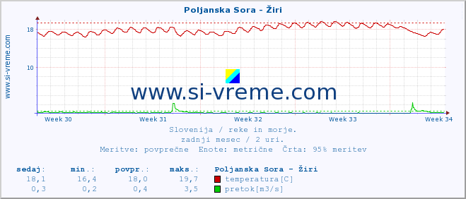 POVPREČJE :: Poljanska Sora - Žiri :: temperatura | pretok | višina :: zadnji mesec / 2 uri.