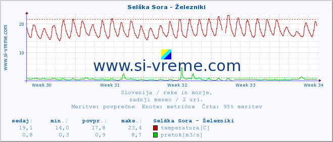 POVPREČJE :: Selška Sora - Železniki :: temperatura | pretok | višina :: zadnji mesec / 2 uri.