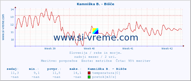 POVPREČJE :: Kamniška B. - Bišče :: temperatura | pretok | višina :: zadnji mesec / 2 uri.