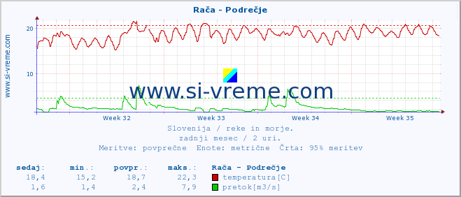 POVPREČJE :: Rača - Podrečje :: temperatura | pretok | višina :: zadnji mesec / 2 uri.