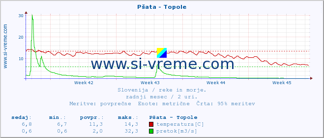 POVPREČJE :: Pšata - Topole :: temperatura | pretok | višina :: zadnji mesec / 2 uri.