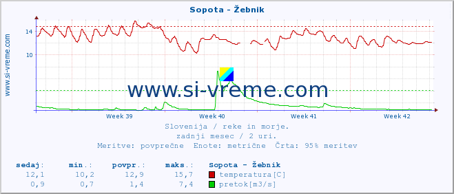 POVPREČJE :: Sopota - Žebnik :: temperatura | pretok | višina :: zadnji mesec / 2 uri.