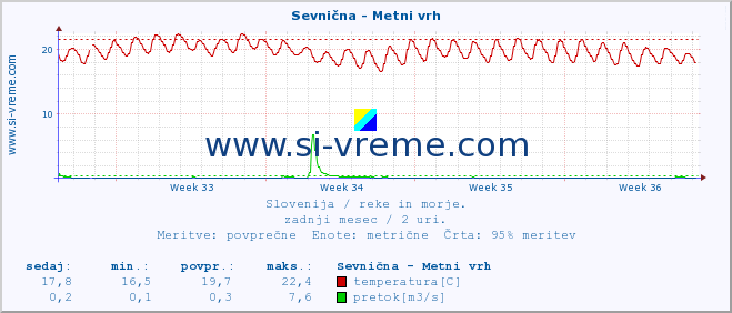 POVPREČJE :: Sevnična - Metni vrh :: temperatura | pretok | višina :: zadnji mesec / 2 uri.