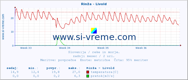 POVPREČJE :: Rinža - Livold :: temperatura | pretok | višina :: zadnji mesec / 2 uri.