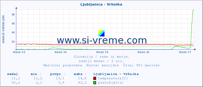 POVPREČJE :: Ljubljanica - Vrhnika :: temperatura | pretok | višina :: zadnji mesec / 2 uri.