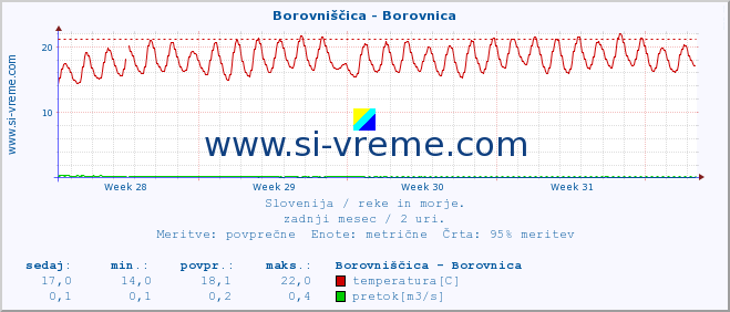 POVPREČJE :: Borovniščica - Borovnica :: temperatura | pretok | višina :: zadnji mesec / 2 uri.