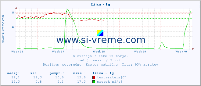 POVPREČJE :: Ižica - Ig :: temperatura | pretok | višina :: zadnji mesec / 2 uri.