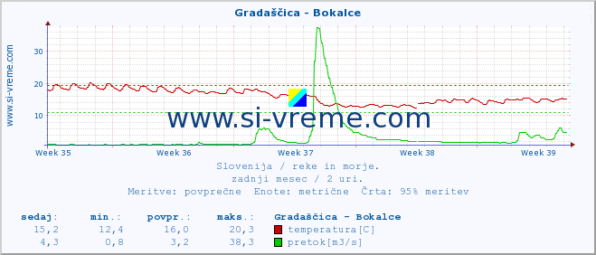 POVPREČJE :: Gradaščica - Bokalce :: temperatura | pretok | višina :: zadnji mesec / 2 uri.