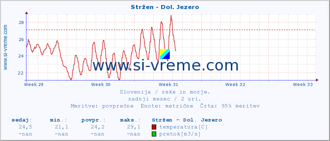 POVPREČJE :: Stržen - Dol. Jezero :: temperatura | pretok | višina :: zadnji mesec / 2 uri.