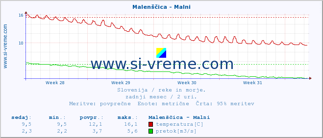 POVPREČJE :: Malenščica - Malni :: temperatura | pretok | višina :: zadnji mesec / 2 uri.