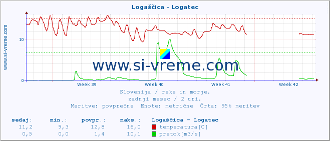 POVPREČJE :: Logaščica - Logatec :: temperatura | pretok | višina :: zadnji mesec / 2 uri.