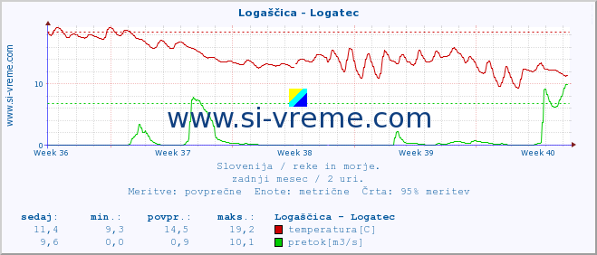 POVPREČJE :: Logaščica - Logatec :: temperatura | pretok | višina :: zadnji mesec / 2 uri.