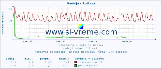 POVPREČJE :: Savinja - Solčava :: temperatura | pretok | višina :: zadnji mesec / 2 uri.