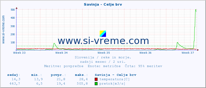 POVPREČJE :: Savinja - Celje brv :: temperatura | pretok | višina :: zadnji mesec / 2 uri.