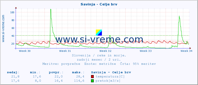 POVPREČJE :: Savinja - Celje brv :: temperatura | pretok | višina :: zadnji mesec / 2 uri.