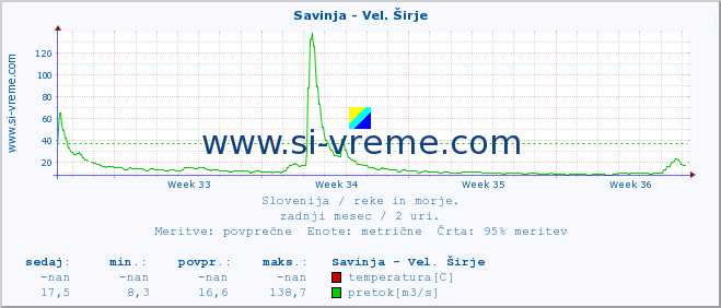 POVPREČJE :: Savinja - Vel. Širje :: temperatura | pretok | višina :: zadnji mesec / 2 uri.