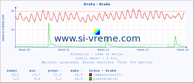 POVPREČJE :: Dreta - Kraše :: temperatura | pretok | višina :: zadnji mesec / 2 uri.