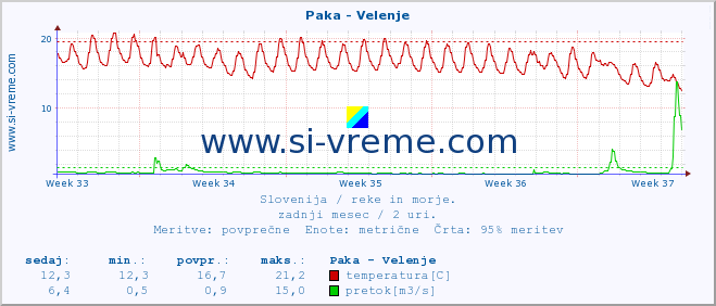 POVPREČJE :: Paka - Velenje :: temperatura | pretok | višina :: zadnji mesec / 2 uri.