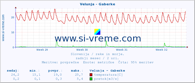 POVPREČJE :: Velunja - Gaberke :: temperatura | pretok | višina :: zadnji mesec / 2 uri.