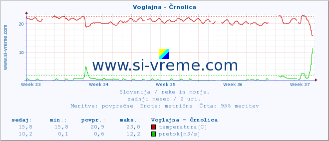 POVPREČJE :: Voglajna - Črnolica :: temperatura | pretok | višina :: zadnji mesec / 2 uri.