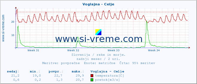 POVPREČJE :: Voglajna - Celje :: temperatura | pretok | višina :: zadnji mesec / 2 uri.