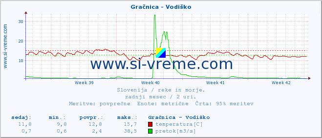 POVPREČJE :: Gračnica - Vodiško :: temperatura | pretok | višina :: zadnji mesec / 2 uri.