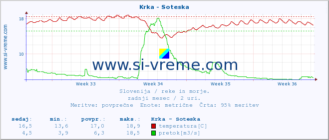 POVPREČJE :: Krka - Soteska :: temperatura | pretok | višina :: zadnji mesec / 2 uri.