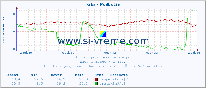 POVPREČJE :: Krka - Podbočje :: temperatura | pretok | višina :: zadnji mesec / 2 uri.