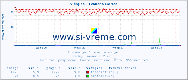 POVPREČJE :: Višnjica - Ivančna Gorica :: temperatura | pretok | višina :: zadnji mesec / 2 uri.