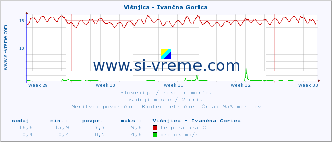 POVPREČJE :: Višnjica - Ivančna Gorica :: temperatura | pretok | višina :: zadnji mesec / 2 uri.