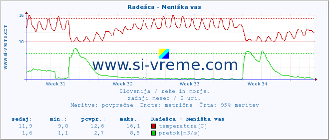 POVPREČJE :: Radešca - Meniška vas :: temperatura | pretok | višina :: zadnji mesec / 2 uri.