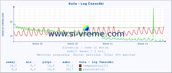 POVPREČJE :: Soča - Log Čezsoški :: temperatura | pretok | višina :: zadnji mesec / 2 uri.