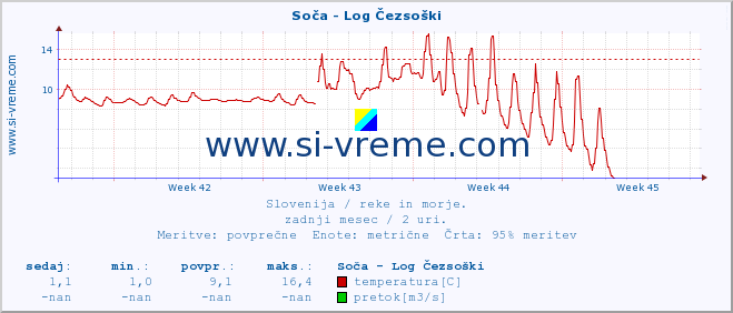 POVPREČJE :: Soča - Log Čezsoški :: temperatura | pretok | višina :: zadnji mesec / 2 uri.