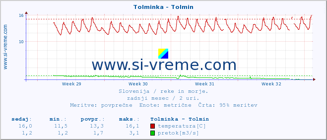 POVPREČJE :: Tolminka - Tolmin :: temperatura | pretok | višina :: zadnji mesec / 2 uri.