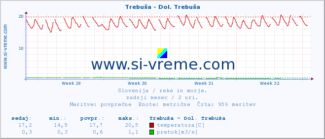 POVPREČJE :: Trebuša - Dol. Trebuša :: temperatura | pretok | višina :: zadnji mesec / 2 uri.