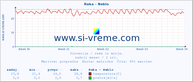 POVPREČJE :: Reka - Neblo :: temperatura | pretok | višina :: zadnji mesec / 2 uri.