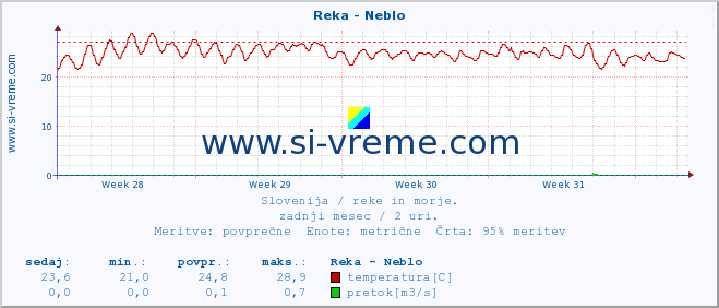 POVPREČJE :: Reka - Neblo :: temperatura | pretok | višina :: zadnji mesec / 2 uri.