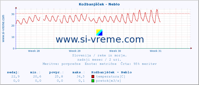 POVPREČJE :: Kožbanjšček - Neblo :: temperatura | pretok | višina :: zadnji mesec / 2 uri.