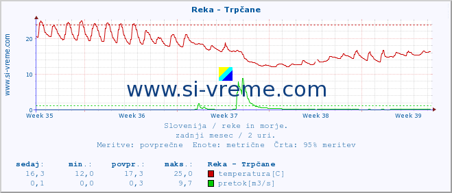 POVPREČJE :: Reka - Trpčane :: temperatura | pretok | višina :: zadnji mesec / 2 uri.