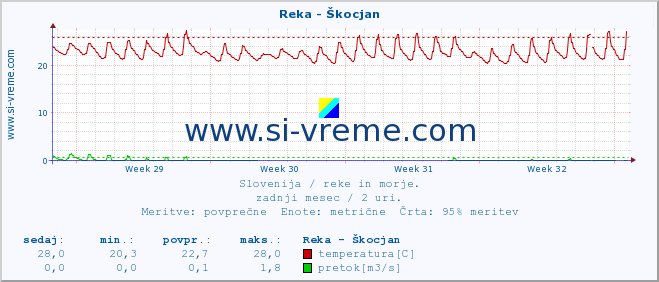 POVPREČJE :: Reka - Škocjan :: temperatura | pretok | višina :: zadnji mesec / 2 uri.