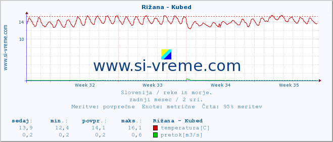 POVPREČJE :: Rižana - Kubed :: temperatura | pretok | višina :: zadnji mesec / 2 uri.